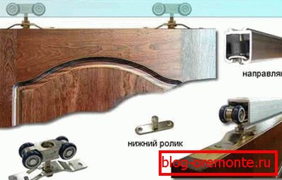 Шарнири систем за клизна унутрашња врата