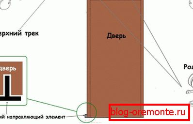 Основни елементи клизних врата