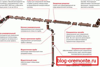 Унутрашњи дренажни дизајн