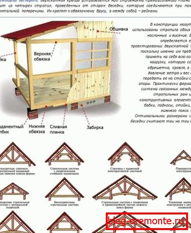Схема двуххскатни крова за арбуру