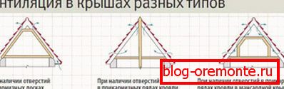 Вентилацијски системи различитих врста кровова