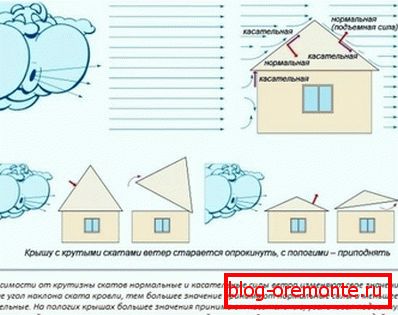 Утицај климатских фактора