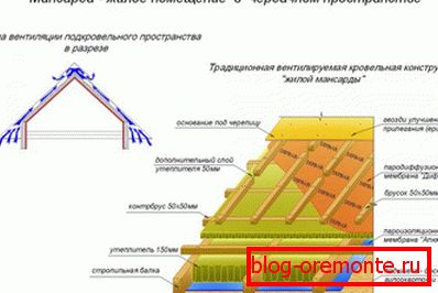 Карактеристичан мансардни кров