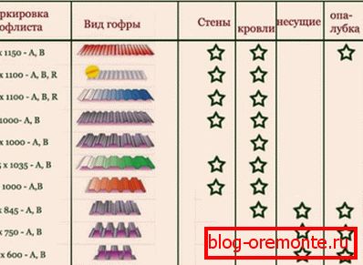 Врсте лајсни