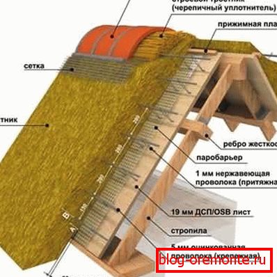 Кровна торта соломенной кровли