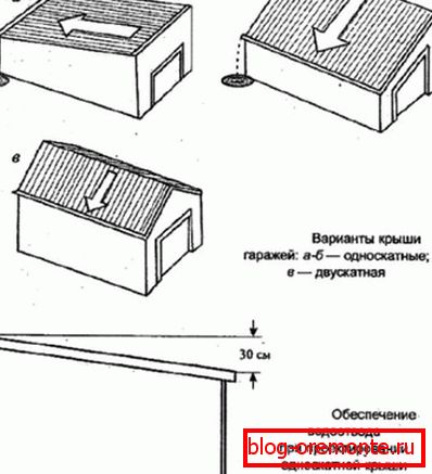 Гаражни нагиб крова