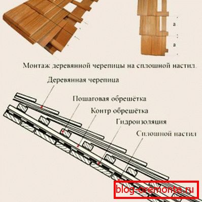Технологија уградња кровних конструкција на чврсту основу