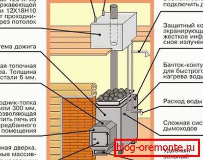 Постављање пећи са сауном и димњаком