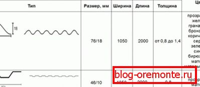 Врсте профила и величине листа