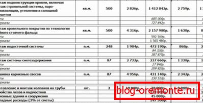 Поређење трошкова челичног и бакарног крова