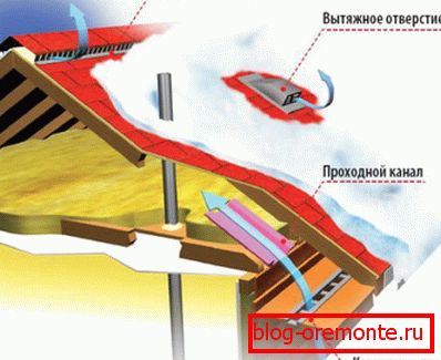 Систем вентилације крова