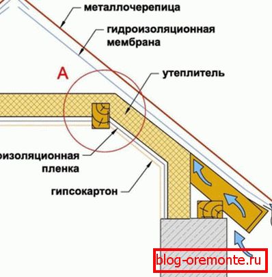 Унутрашња топлотна изолација нагиб крова