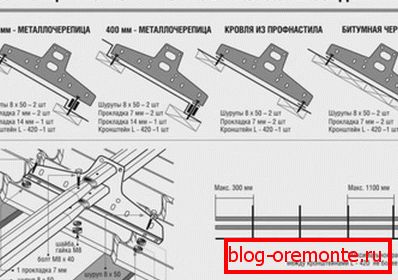 Упутства за монтажу цијеви за сечење снега на метални кров