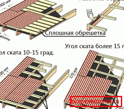 Захтјеви на сандуку у зависности од нагиба