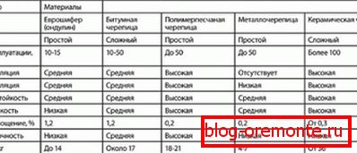 Упоређивање метала са другим кровним материјалима