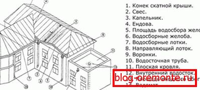 Локација елемената унутрашње и спољашње дренаже