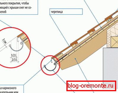 Правилно постављање олука за заштиту од механичких оштећења.
