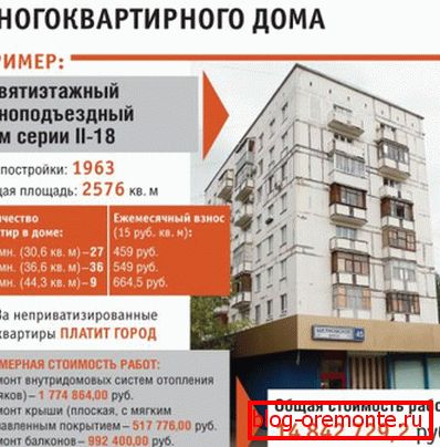 Трошкови ремонта стамбене зграде