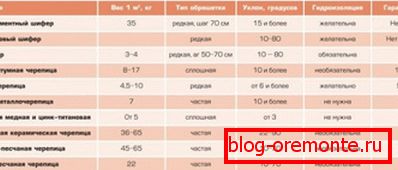 Упоредне карактеристике кровних материјала