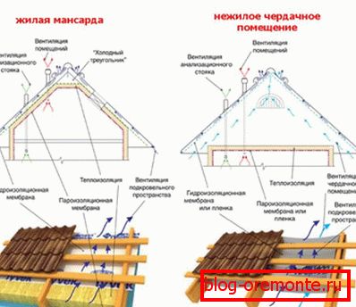 Разлике између хладног и топлог крова