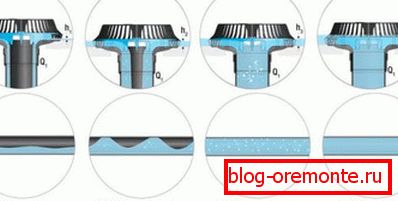 Улаз за воду са регулатором протока за одвод сифона