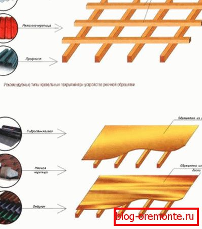 Избор лепљења у зависности од кровног материјала