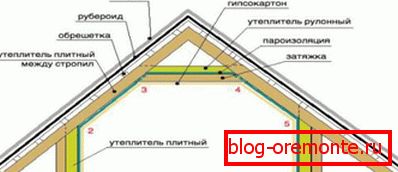Распоред материјала у крову мансарда