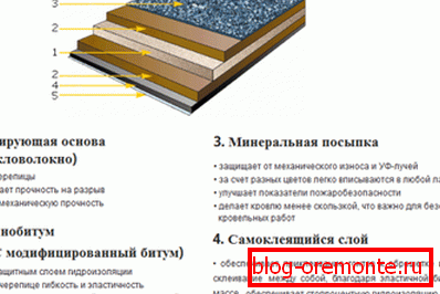 Састав мягкой кровли