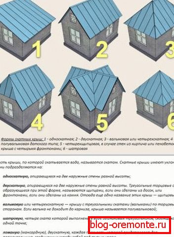 Врсте крыш