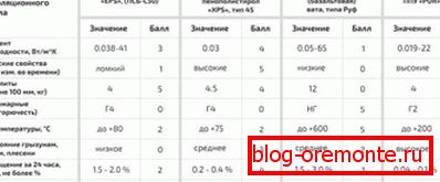 Упоредне карактеристике термоизолационих материјала