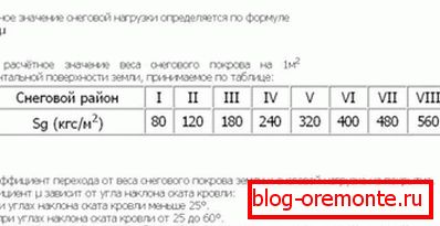 Зонирање руских региона по количини падавина у зимском периоду