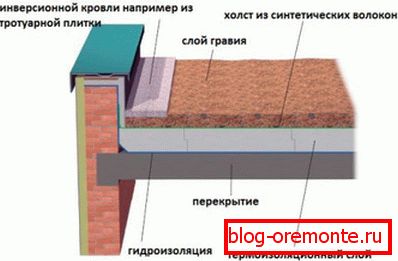 Уређај парапета на плоской кровле