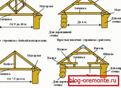 Врсте кровних система