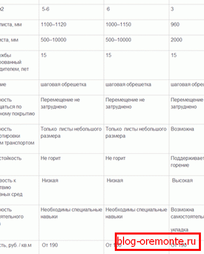Поређење ефикасности ондулина, валовитог лима и метала
