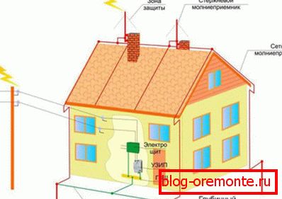 Схема заштите од бакарног крова