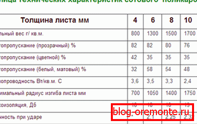 Особине поликарбоната