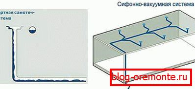 Самољепива и систем сифона олука