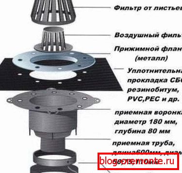 Дизајн одводног ланца
