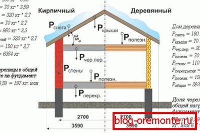 Израчунавање оптерећења