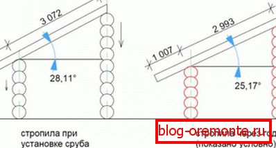 Скупљање дрвених кућа