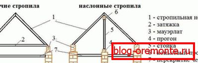 Кровни рафтер систем
