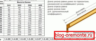 Израчунавање параметара стопала