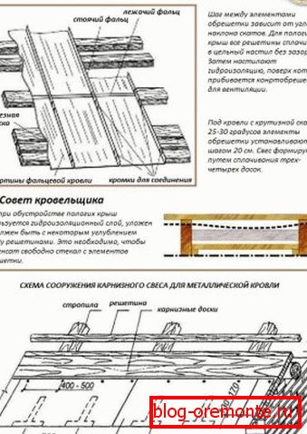 Припрема рафта к настилу медной фальцевой кровли