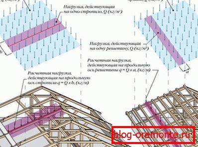 Оптерећење крова