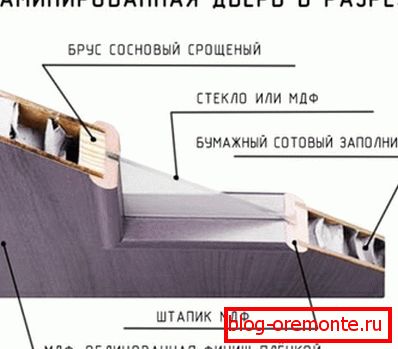 Распоред ламинираних врата уређаја