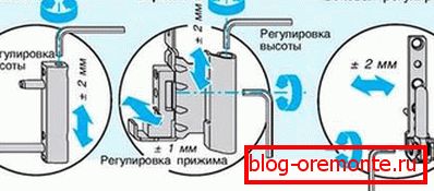 Круг подешавања врата Круг подешавања врата