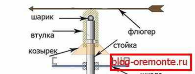 Цртеж ломљеног лежаја