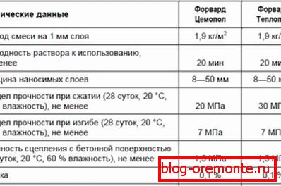 Подаци о припремљеном изравнавању за бетонске подове. Подаци о припремљеном изравнавању за бетонске подове.