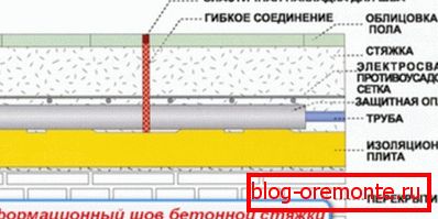Експанзијски спој бетонске кошуљице