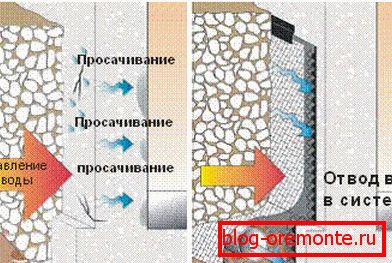 Издржљивост бетонске структуре задржава се због присуства дренажног система.
